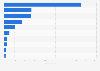 Sales of the leading 10 cooking and salad oil brands of the U.S. 2015