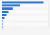 Global language services - market share by region 2011