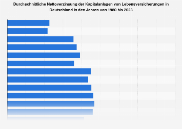 Lebensversicherungen - Nettoverzinsung der Kapitalanlagen bis 2017