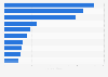Leading private employment agencies worldwide in 2015, by sales revenue