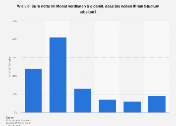 Netto Verdienst Von Studenten Durch Nebenjobs Statista