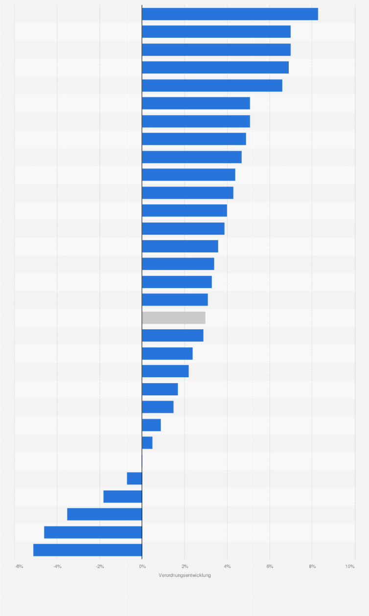 Statistik: Verordnungszuwachs bei Arzneimitteln verordnungsstarker Indikationsgruppen in Deutschland 2009