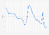 Montana - Unemployment rate 1992-2017