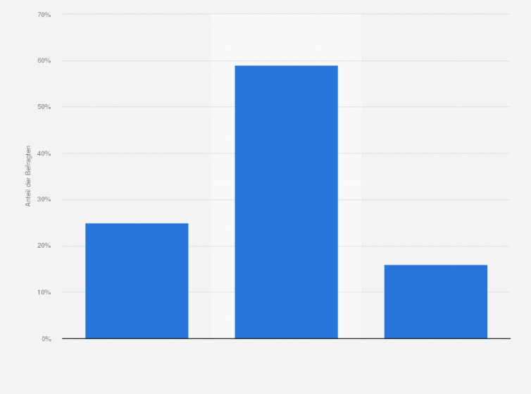 Statistik: Finden Sie es gut, dass die Bildungs- und Hochschulpolitik in Deutschland überwiegend in die Zuständigkeit der einzelnen Bundesländer fällt, oder wäre es Ihnen lieber, wenn der Bund dafür zuständig wäre?
