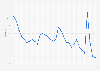 North Dakota - Unemployment rate 1992-2018