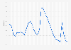 Oregon - Unemployment rate 1992-2018