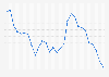Puerto Rico - Unemployment rate 1992-2018
