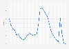 Rhode Island - Unemployment rate 1992-2018