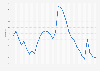 South Carolina - Unemployment rate 1992-2017
