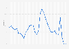 South Dakota - Unemployment rate 1992-2018