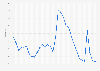 Tennessee - unemployment rate 1992-2018