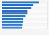 Top 10 Medikamente - Umsatz