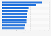 Top 10 Medikamente - Umsatz