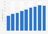 Electricity bill for commercial customers in the United States