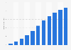 E-book sales revenue in the U.S. 2008-2018