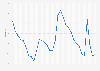 Virginia - Unemployment rate 1992-2018