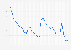 West Virginia - Unemployment rate 1992-2017