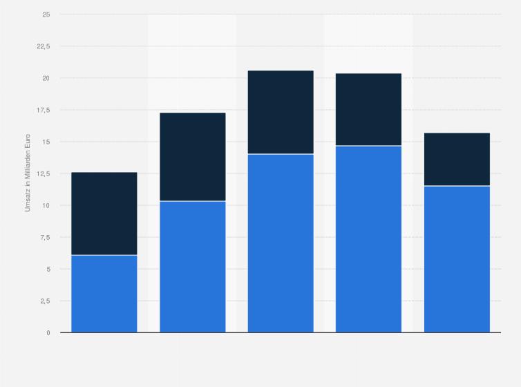 Statistik: Prognose zum Umsatz mit Spielkonsolen weltweit von 2013 bis 2017 (in Milliarden Euro)