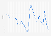 Wyoming - Unemployment rate 1992-2018