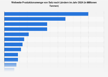 Weltweite Produktionsmenge von Salz nach Ländern bis 2017