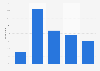 Daily deal sales distribution in the United States 2013, by age
