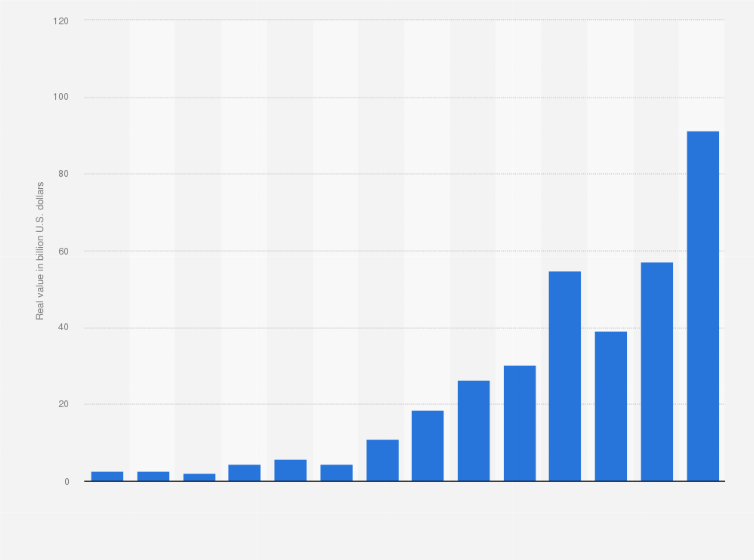 Statistic: Real value of U.S. petroleum product exports between 1950 and 2011 (in billion U.S. dollars)*