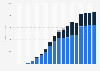 Pandora's revenue from 2006 to 2023, by source (in million U.S. dollars)