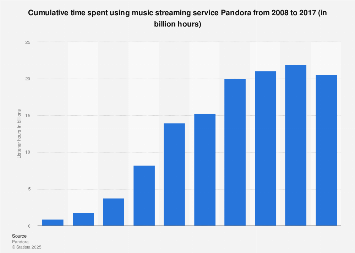 Pandora Listener Hours 2017 Statista