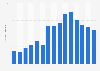 Number of participants in adventure racing in the United States 2006-2017