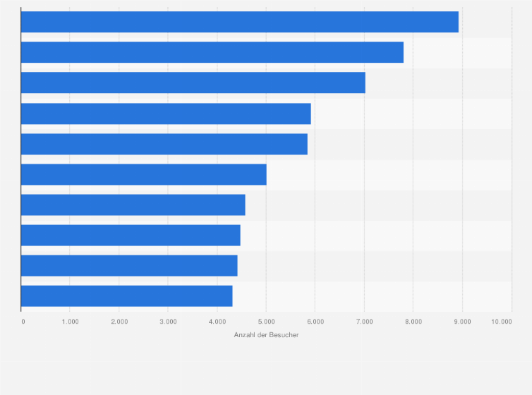 Statistik: Beliebteste Ausstellungen des Post-Impressionismus und der Moderne weltweit nach Anzahl der täglichen Besucher im Jahr 2019