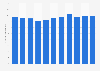 U.S. consumer spending at the box office from 2002 to 2012