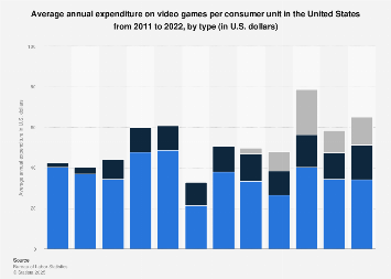 U.S. household expenditure on video games 2011-2017, by type