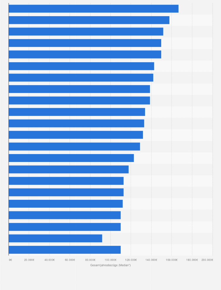 Statistik: Gesamtjahresbezüge der 1. Unternehmensebene in Deutschland im Jahr 2011 nach Branchen (Median*)