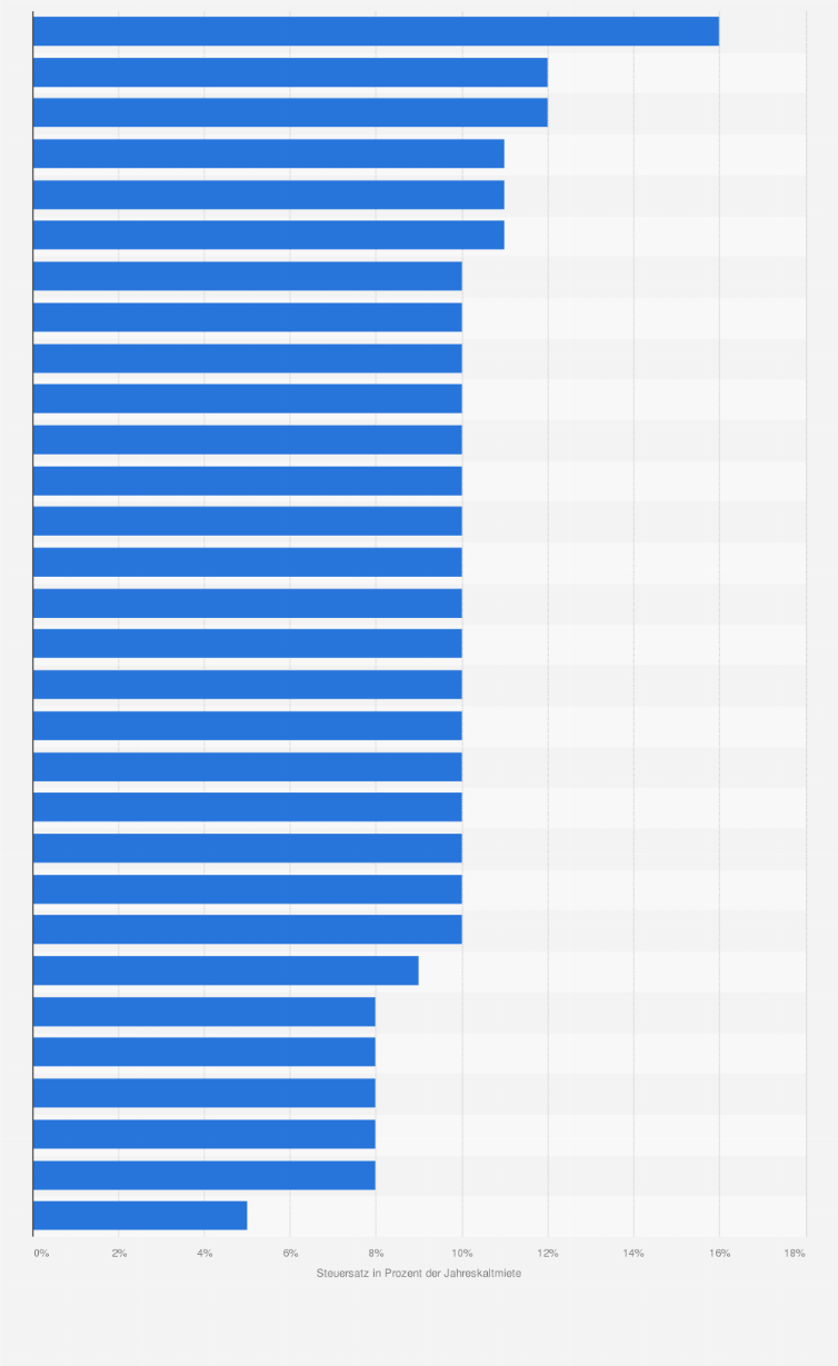 Statistik: Steuersatz für Zweitwohnsitze in ausgewählten deutschen Städten im Jahr 2011 (in Prozent der Jahreskaltmiete)