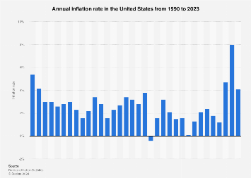 Us Average Annual Inflation Rate 1990 2019 Statista - 