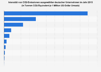 CO2-Intensität ausgewählter deutscher Unternehmen 2015