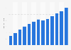 Annual travel e-commerce sales in the United States 2002-2014