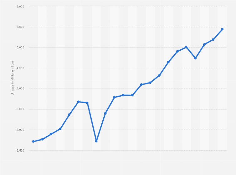 Statistik: Umsatzentwicklung in der Werkzeugindustrie in Deutschland in den Jahren 2002 bis 2023 (in Millionen Euro)