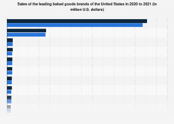 Dollar sales of the leading fresh bread brands of the U.S. 2015
