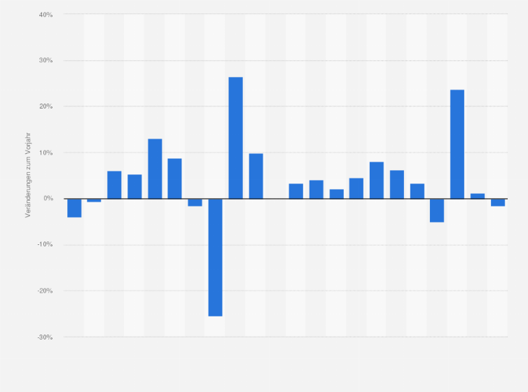 Statistik: Auftragseingang in der deutschen Werkzeugindustrie in den Jahren 2002 bis 2023 (im Vergleich zum Vorjahr)