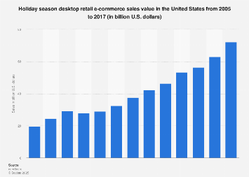 U.S. holiday season desktop retail e-commerce sales 2005-2017
