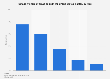U.S. category share of bread sales 2017, by type