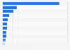 Adecco - Geographical breakdown of full-time employees