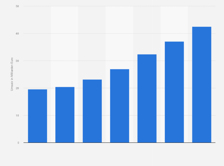 Statistik: Umsätze im Bereich „End-User Interaktion“ von 2008 bis 2011 und Prognose bis 2014 in Deutschland (in Milliarden Euro)