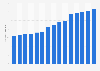 Number of hiking participants in the United States from 2010 to 2023 (in millions)