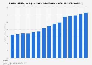 Number of participants in hiking in the U.S. 2006-2017