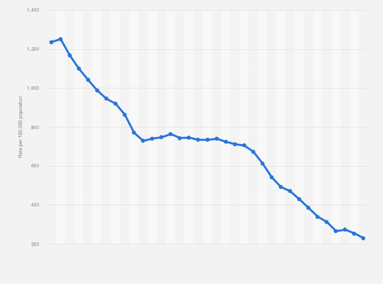 Usa Reported Burglary Rate 1990 2019 Statista
