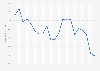 Percentage of U.S. petroleum imports from Persian Gulf 2000-2018