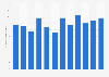 U.S. petroleum exports to Italy