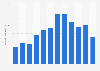 U.S. petroleum net imports from Algeria
